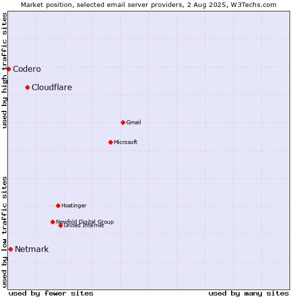 Market position of Cloudflare vs. Netmark vs. Codero