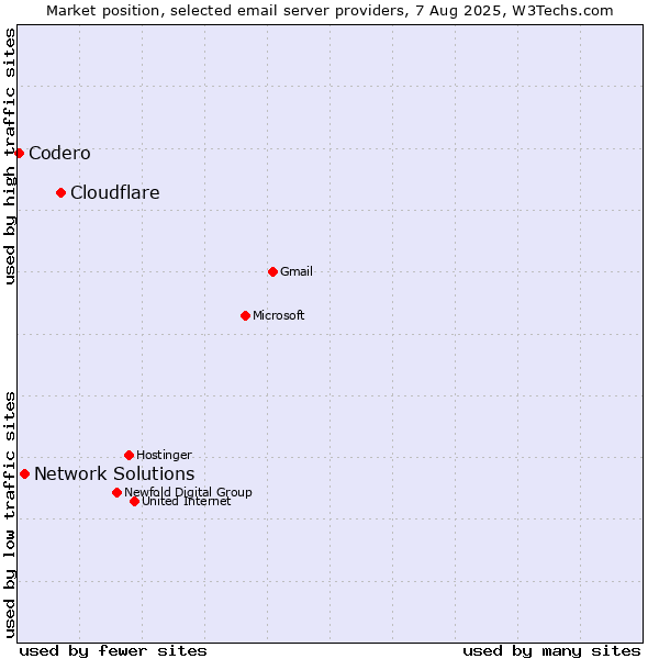 Market position of Cloudflare vs. Network Solutions vs. Codero