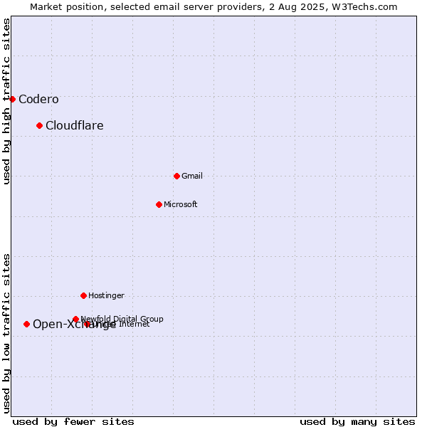 Market position of Cloudflare vs. Open-Xchange vs. Codero