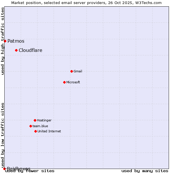 Market position of Cloudflare vs. Patmos vs. Raidboxes
