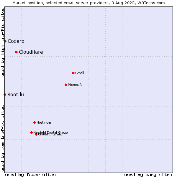 Market position of Cloudflare vs. Codero vs. Root.lu