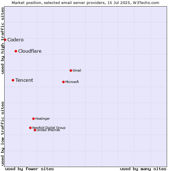 Market position of Cloudflare vs. Tencent vs. Codero