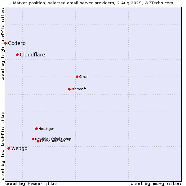 Market position of Cloudflare vs. webgo vs. Codero