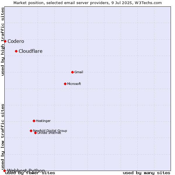 Market position of Cloudflare vs. Codero vs. Webhost Python