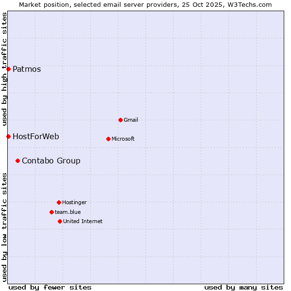 Market position of Contabo Group vs. Patmos vs. HostForWeb