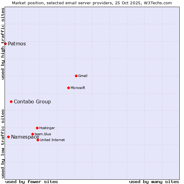 Market position of Contabo Group vs. Namespace vs. Patmos