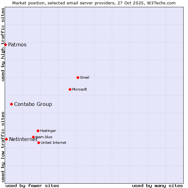 Market position of Contabo Group vs. Netinternet vs. Patmos