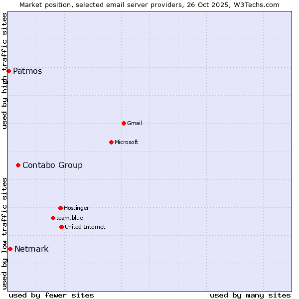 Market position of Contabo Group vs. Netmark vs. Patmos