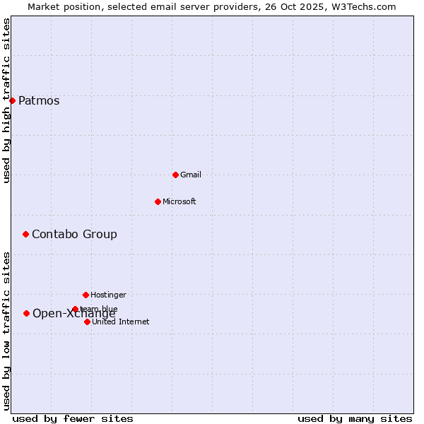 Market position of Open-Xchange vs. Contabo Group vs. Patmos