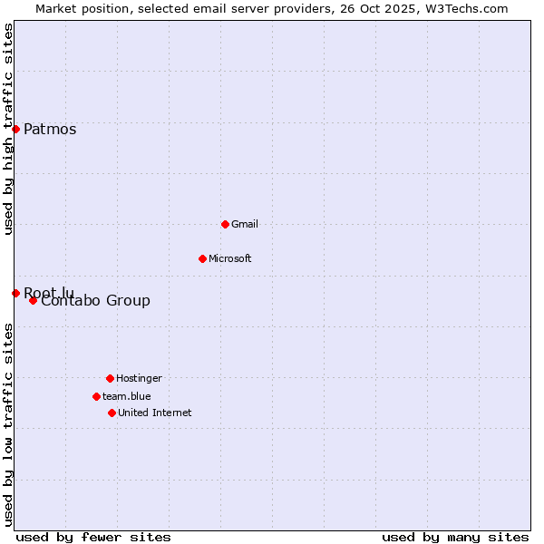 Market position of Contabo Group vs. Patmos vs. Root.lu