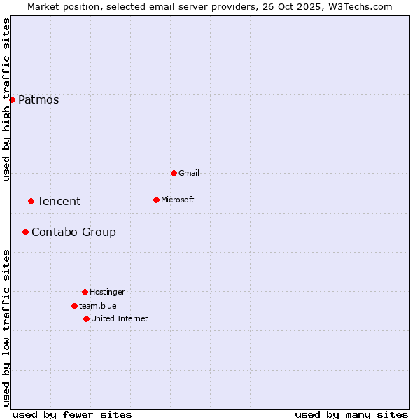 Market position of Tencent vs. Contabo Group vs. Patmos