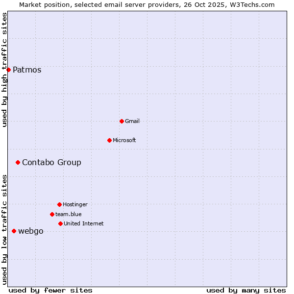 Market position of Contabo Group vs. webgo vs. Patmos
