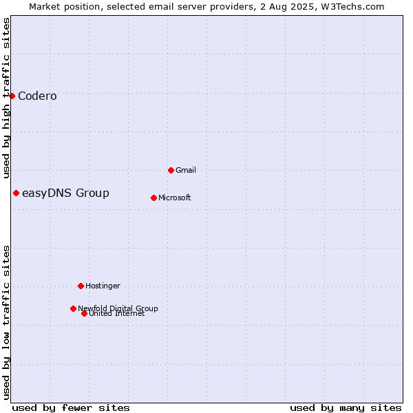 Market position of easyDNS Group vs. Codero