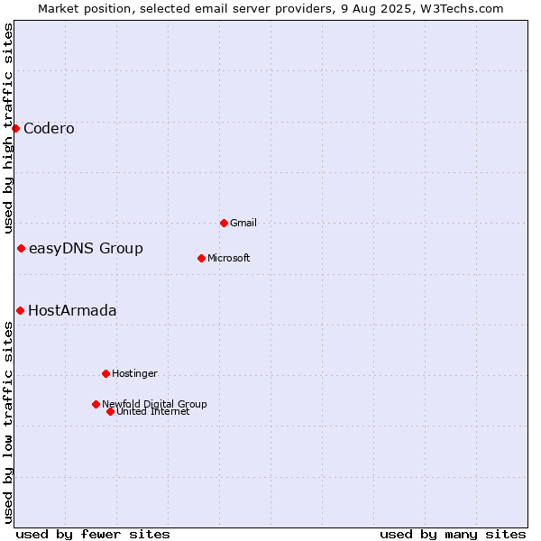 Market position of easyDNS Group vs. HostArmada vs. Codero
