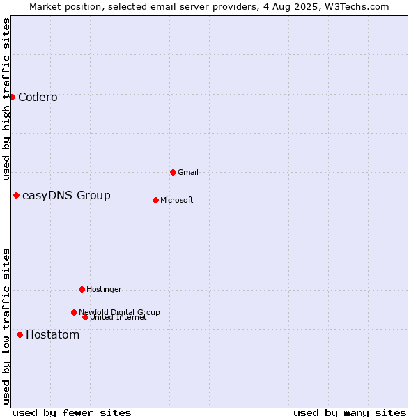 Market position of Hostatom vs. easyDNS Group vs. Codero