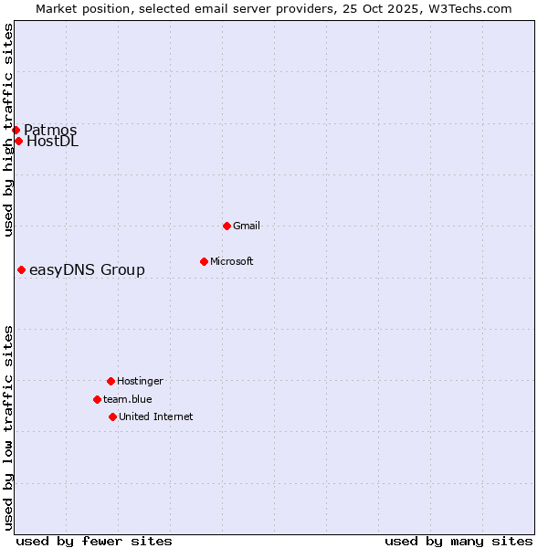Market position of easyDNS Group vs. HostDL vs. Patmos