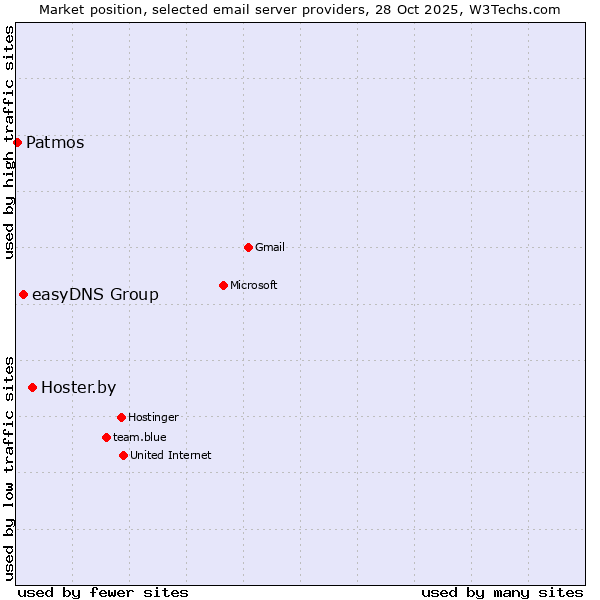 Market position of Hoster.by vs. easyDNS Group vs. Patmos