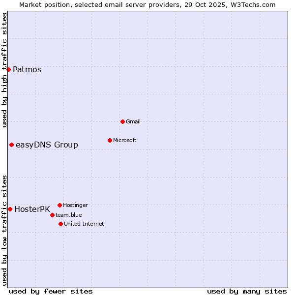Market position of easyDNS Group vs. HosterPK vs. Patmos