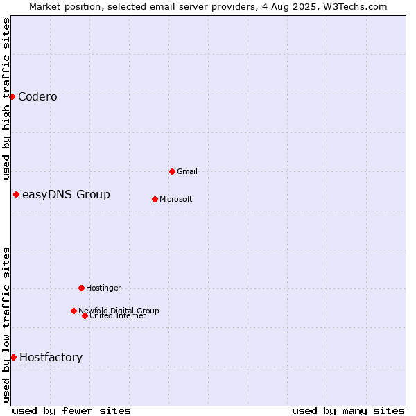 Market position of easyDNS Group vs. Hostfactory vs. Codero