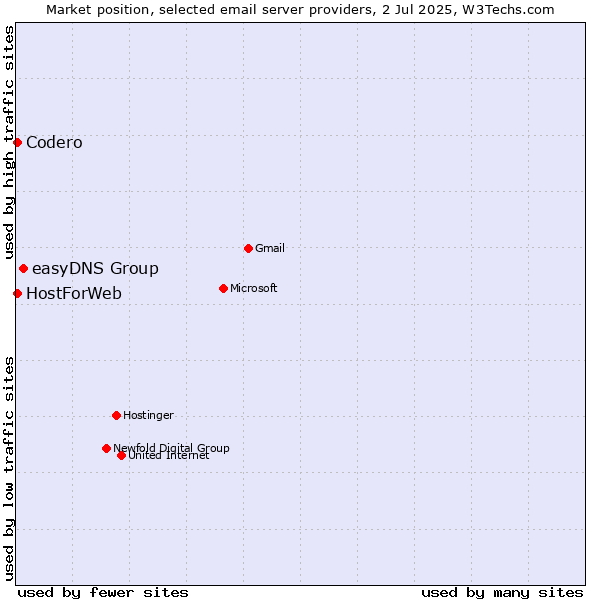 Market position of easyDNS Group vs. Codero vs. HostForWeb