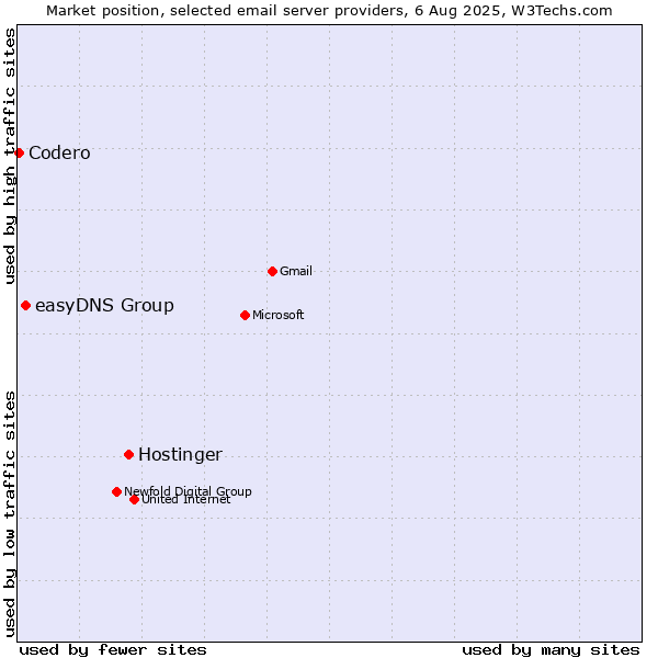 Market position of Hostinger vs. easyDNS Group vs. Codero