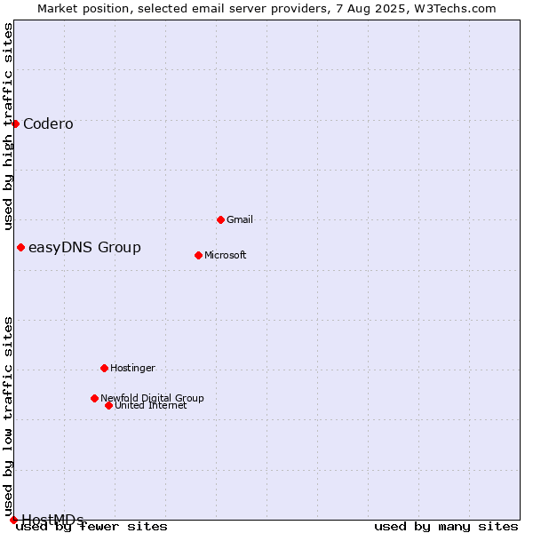 Market position of easyDNS Group vs. Codero vs. HostMDs
