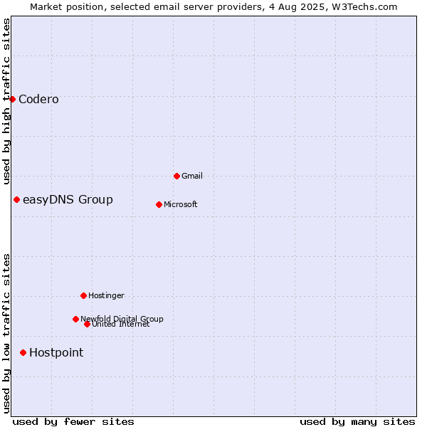 Market position of Hostpoint vs. easyDNS Group vs. Codero