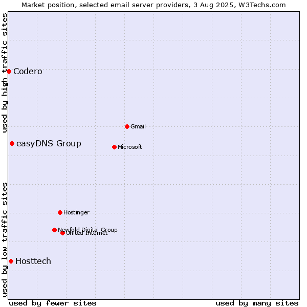 Market position of easyDNS Group vs. Hosttech vs. Codero