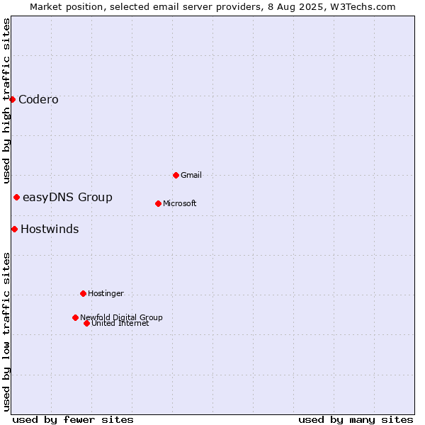 Market position of easyDNS Group vs. Hostwinds vs. Codero