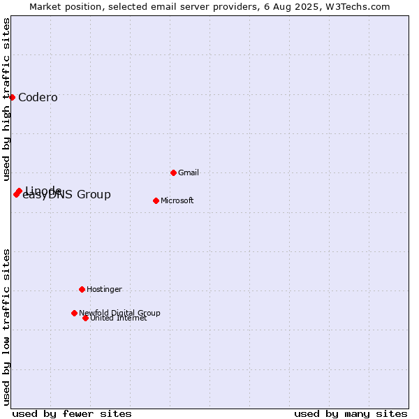 Market position of Linode vs. easyDNS Group vs. Codero