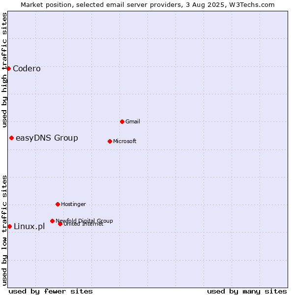 Market position of easyDNS Group vs. Linux.pl vs. Codero