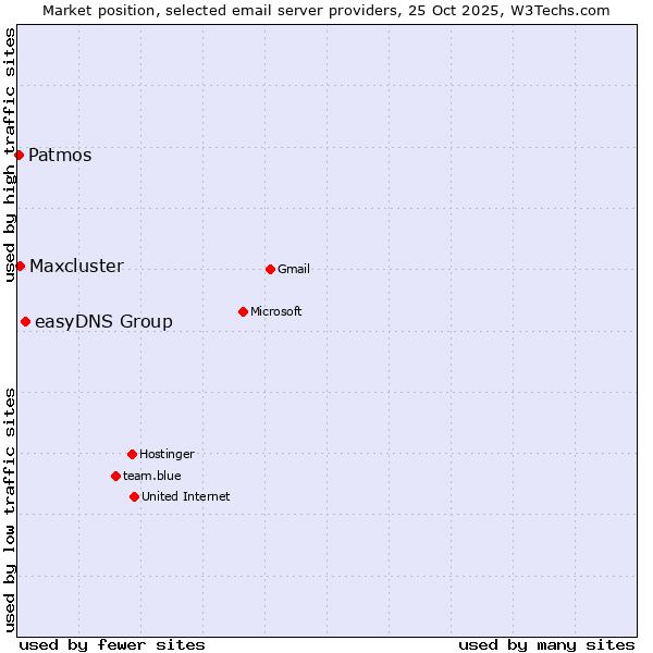 Market position of easyDNS Group vs. Maxcluster vs. Patmos