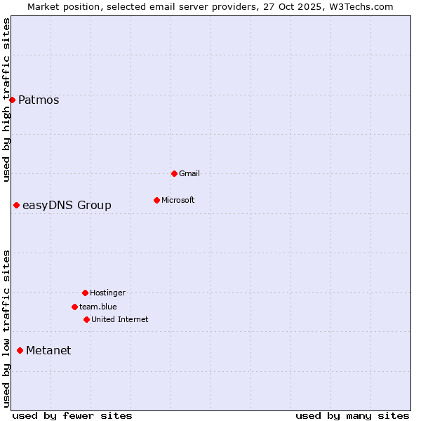 Market position of Metanet vs. easyDNS Group vs. Patmos