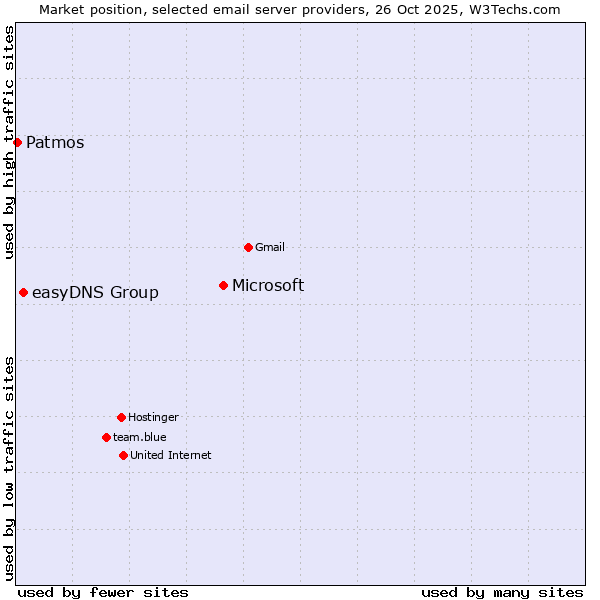 Market position of Microsoft vs. easyDNS Group vs. Patmos