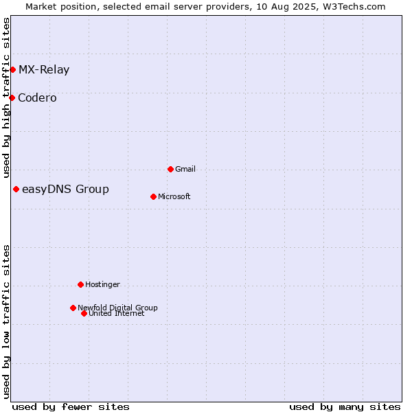 Market position of easyDNS Group vs. MX-Relay vs. Codero