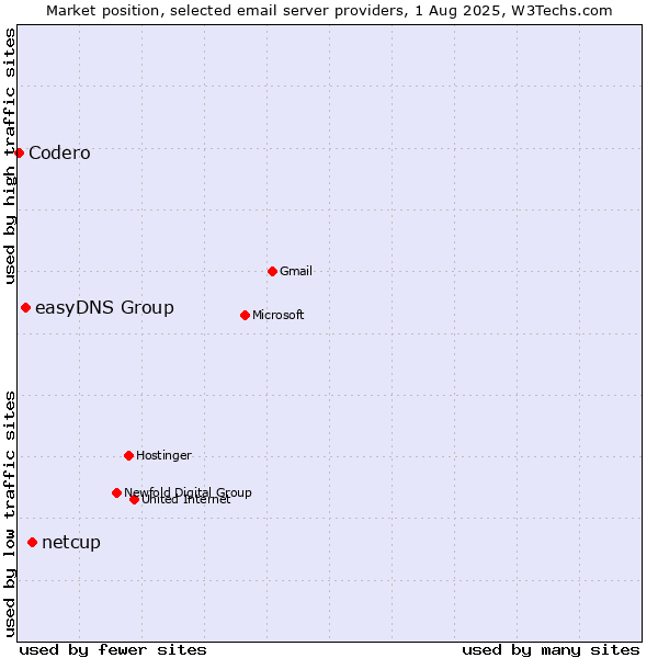 Market position of netcup vs. easyDNS Group vs. Codero