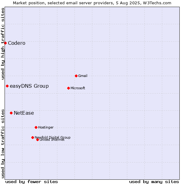 Market position of NetEase vs. easyDNS Group vs. Codero