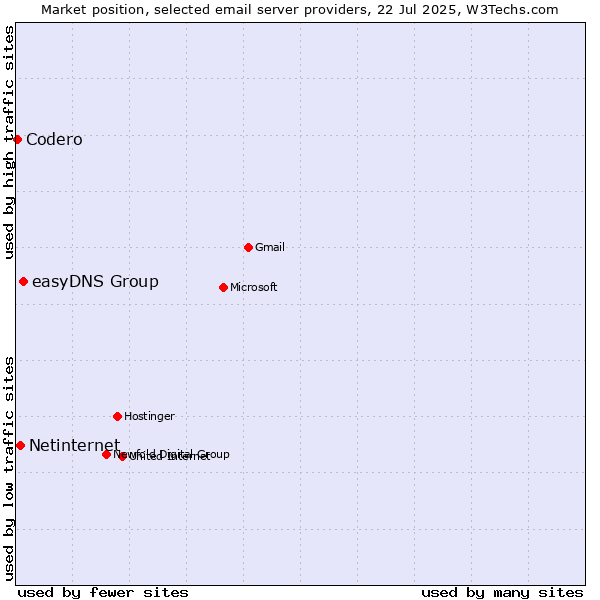 Market position of easyDNS Group vs. Netinternet vs. Codero