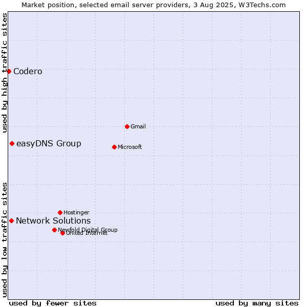 Market position of easyDNS Group vs. Network Solutions vs. Codero