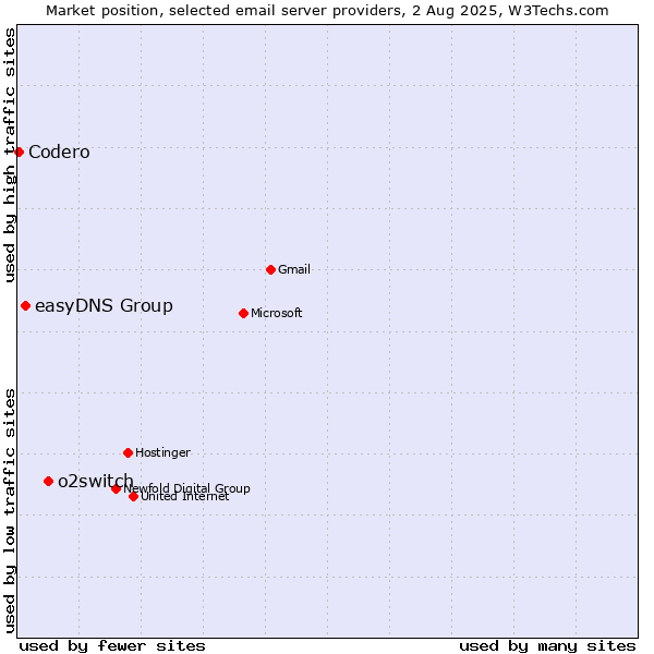 Market position of o2switch vs. easyDNS Group vs. Codero