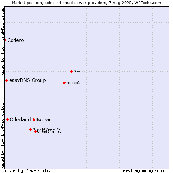 Market position of Oderland vs. easyDNS Group vs. Codero
