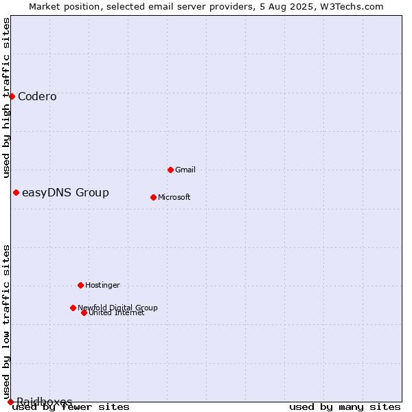 Market position of easyDNS Group vs. Codero vs. Raidboxes