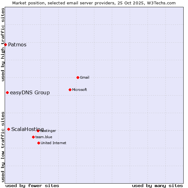 Market position of ScalaHosting vs. easyDNS Group vs. Patmos