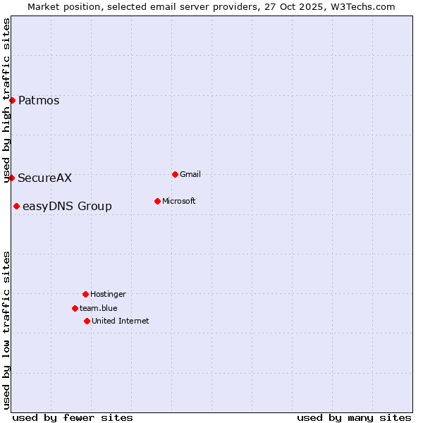 Market position of easyDNS Group vs. Patmos vs. SecureAX