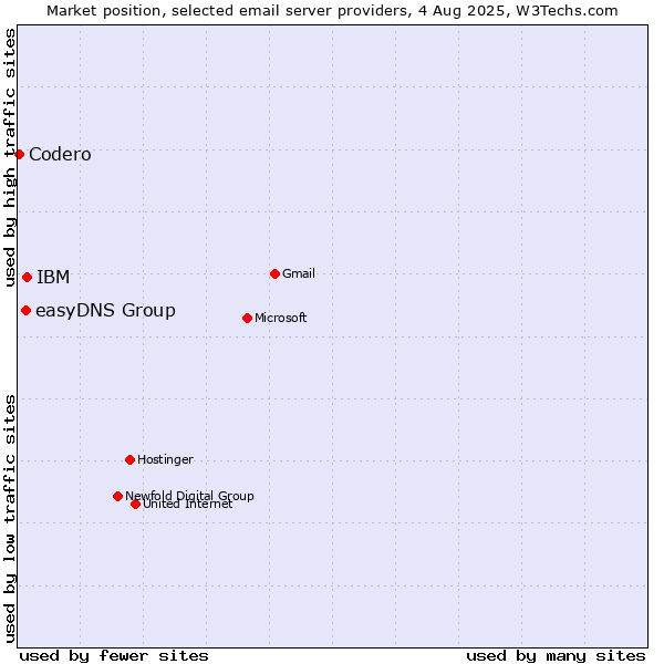 Market position of IBM vs. easyDNS Group vs. Codero