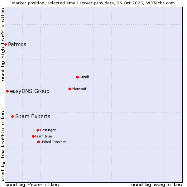 Market position of Spam Experts vs. easyDNS Group vs. Patmos