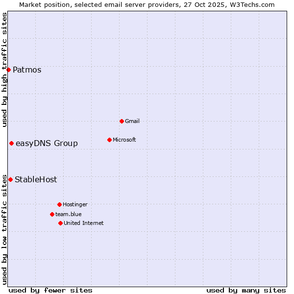 Market position of easyDNS Group vs. StableHost vs. Patmos