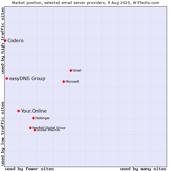 Market position of Your.Online vs. easyDNS Group vs. Codero