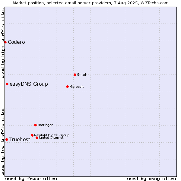 Market position of easyDNS Group vs. Truehost vs. Codero