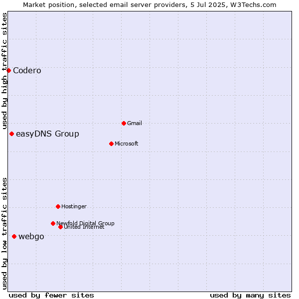 Market position of webgo vs. easyDNS Group vs. Codero